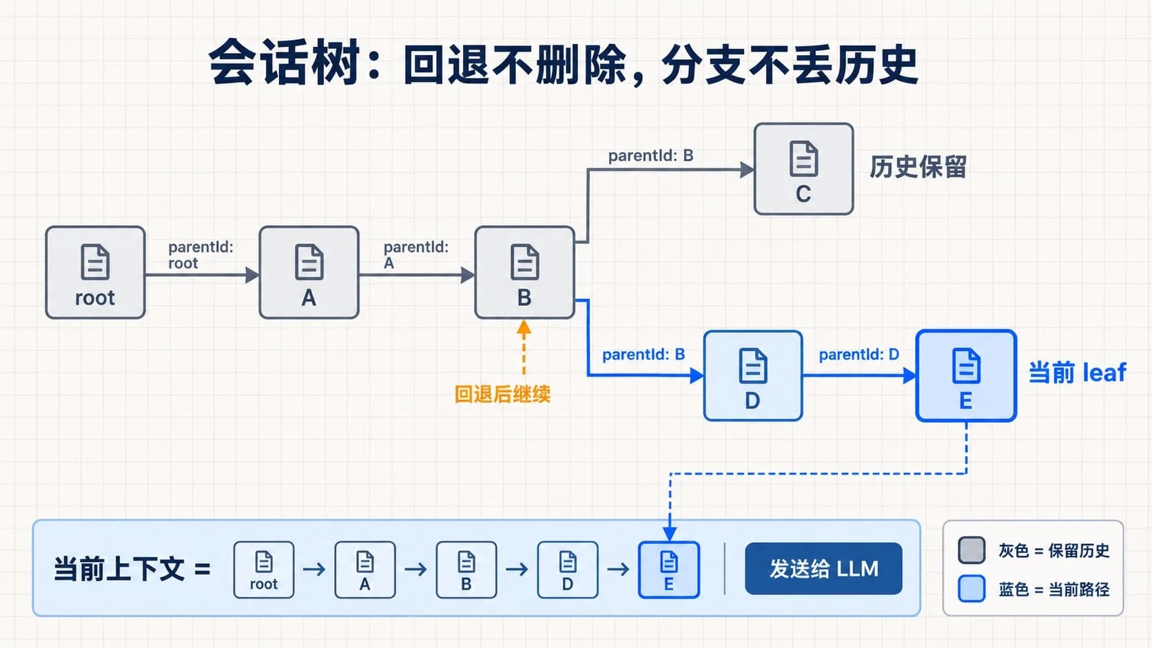 Pi Agent 会话树:回退只移动当前 leaf,当前上下文取活动分支的祖先路径