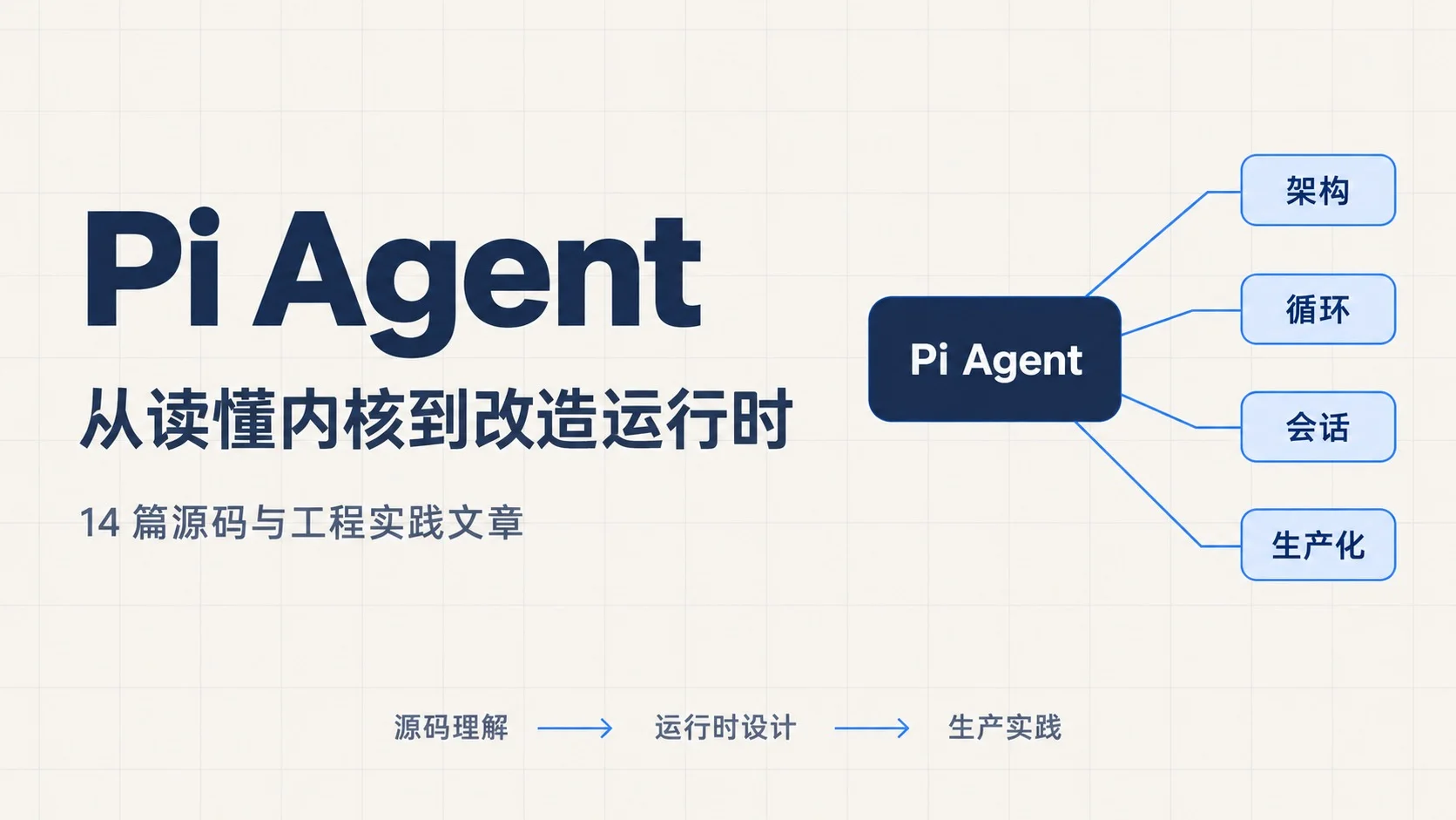 PiAgent 14|生产化清单:可恢复、可观测、可约束
